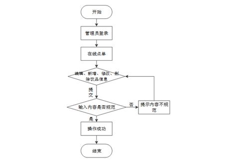 基于Spring Boot的飲品店管理系統的設計與實現